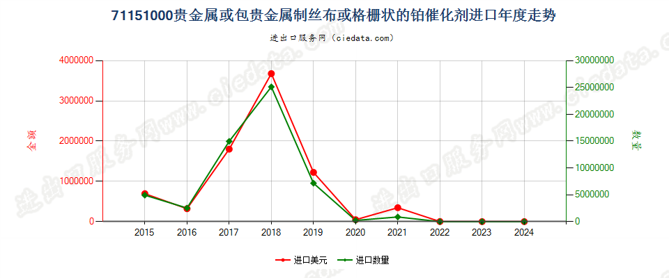 71151000贵金属或包贵金属制丝布或格栅状的铂催化剂进口年度走势图