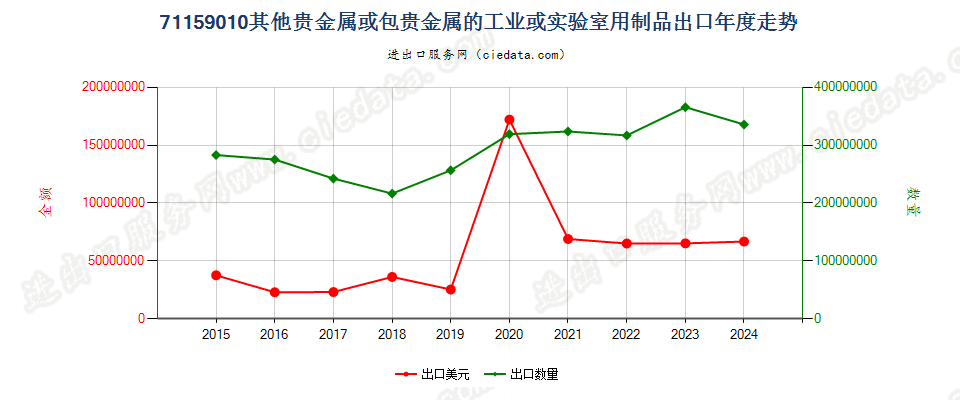 71159010其他贵金属或包贵金属的工业或实验室用制品出口年度走势图