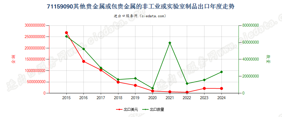 71159090其他贵金属或包贵金属的非工业或实验室制品出口年度走势图