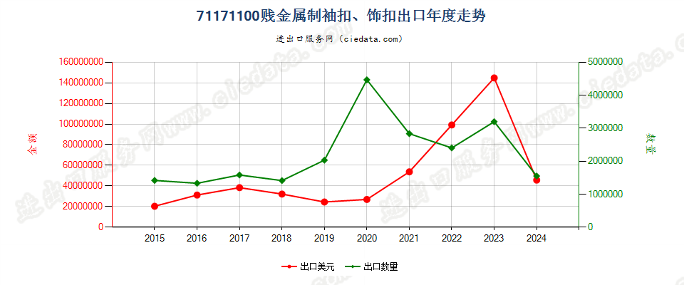 71171100贱金属制袖扣、饰扣出口年度走势图