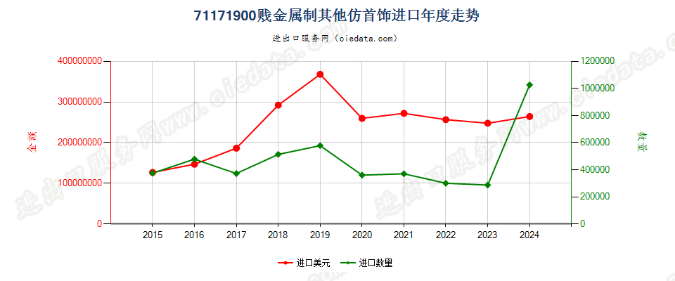 71171900贱金属制其他仿首饰进口年度走势图