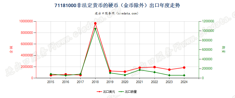 71181000非法定货币的硬币（金币除外）出口年度走势图