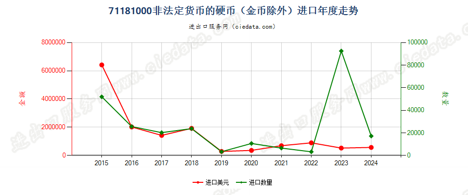 71181000非法定货币的硬币（金币除外）进口年度走势图