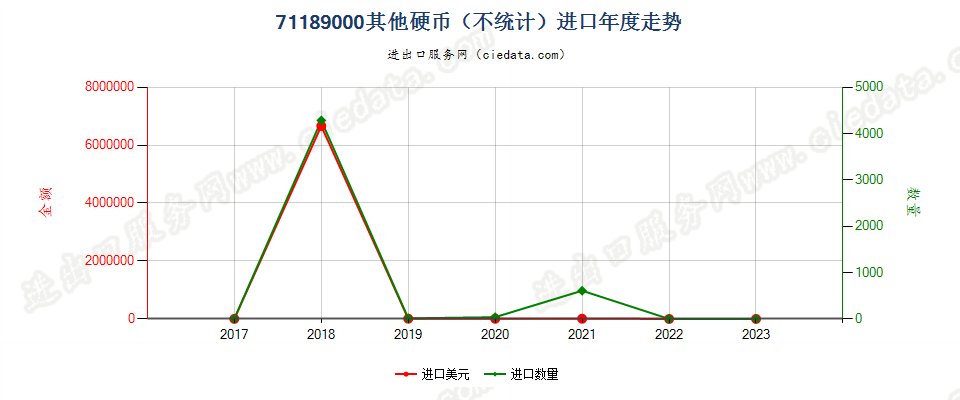 71189000其他硬币（不统计）进口年度走势图