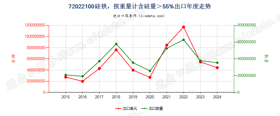 72022100硅铁，按重量计含硅量＞55%出口年度走势图