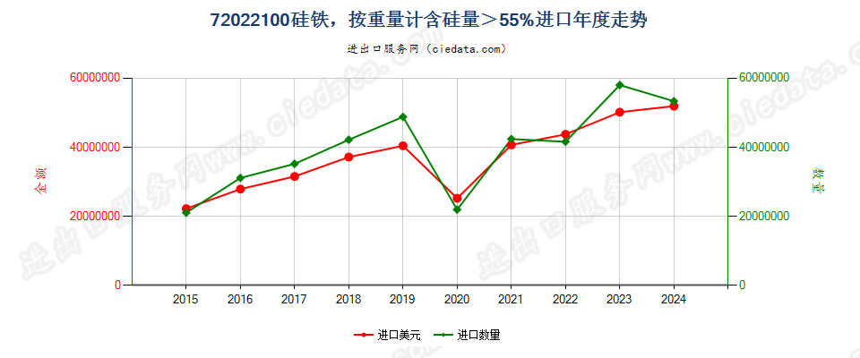 72022100硅铁，按重量计含硅量＞55%进口年度走势图