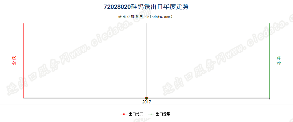 72028020硅钨铁出口年度走势图