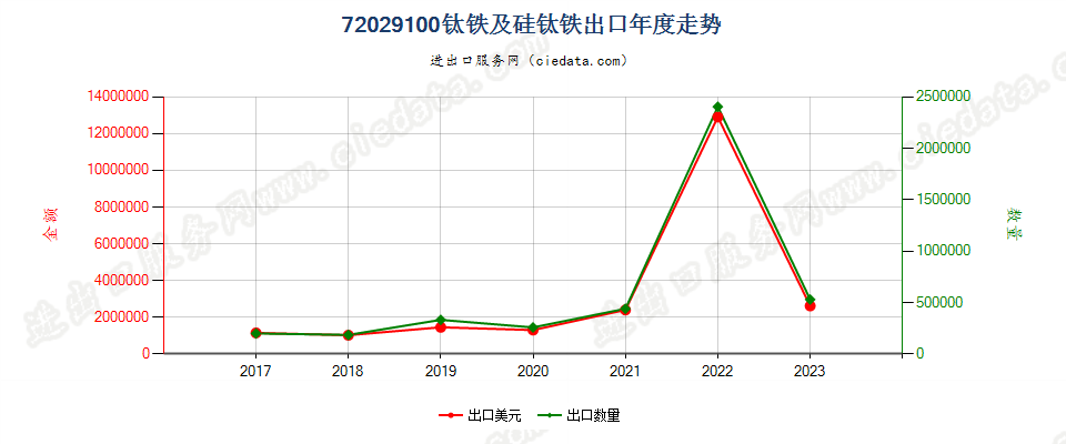 72029100钛铁及硅钛铁出口年度走势图