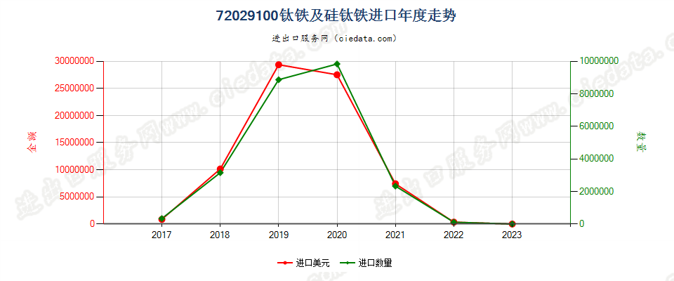 72029100钛铁及硅钛铁进口年度走势图