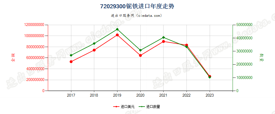 72029300铌铁进口年度走势图