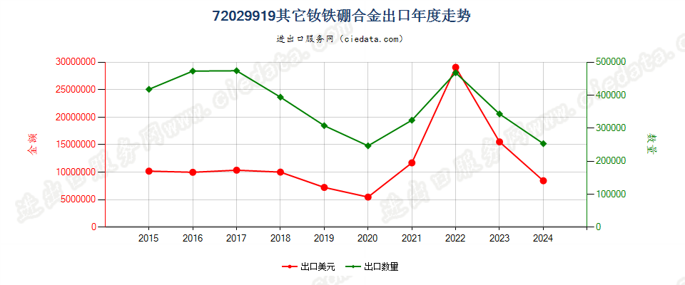 72029919其他钕铁硼合金出口年度走势图