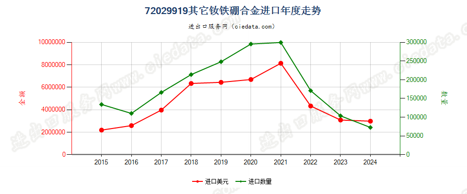 72029919其他钕铁硼合金进口年度走势图