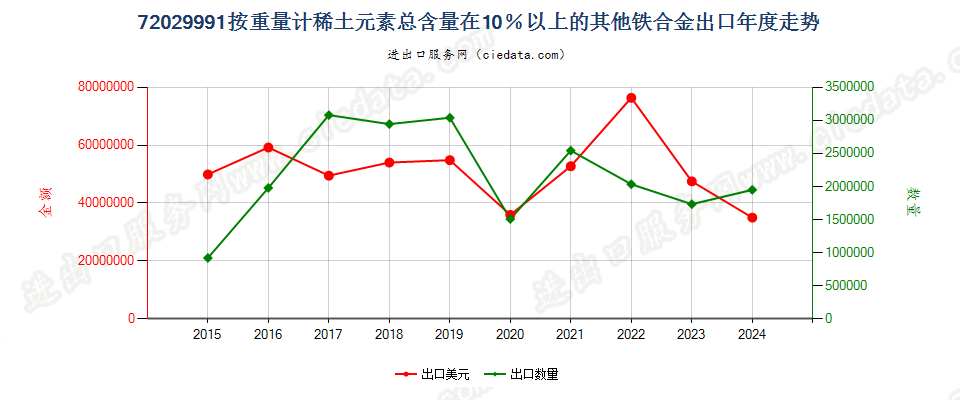 72029991按重量计稀土元素总含量在10％以上的其他铁合金出口年度走势图