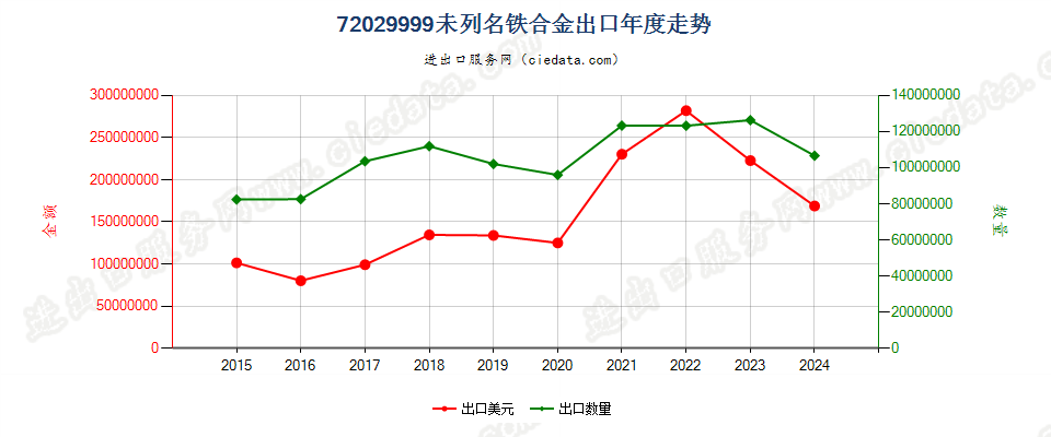 72029999未列名铁合金出口年度走势图