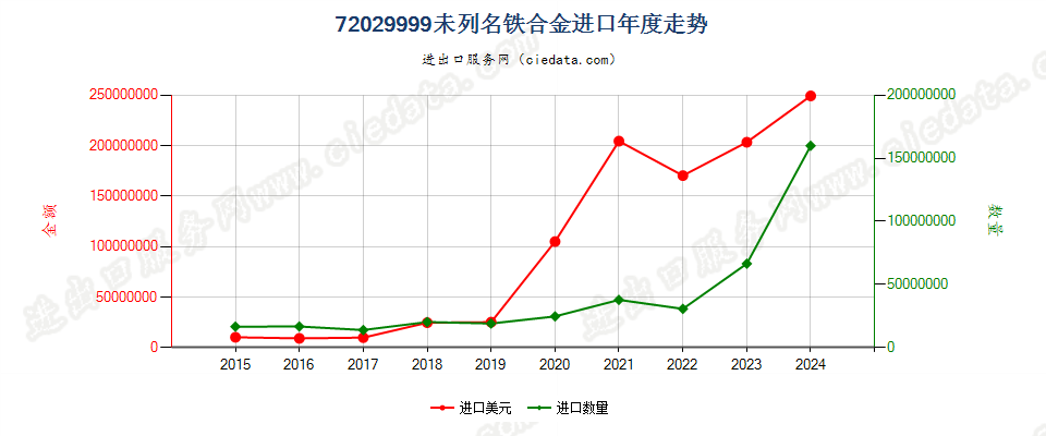 72029999未列名铁合金进口年度走势图