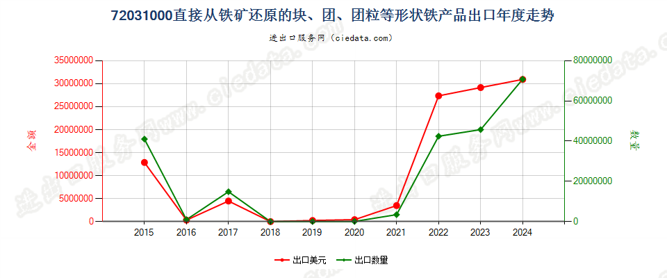 72031000直接从铁矿还原的块、团、团粒等形状铁产品出口年度走势图