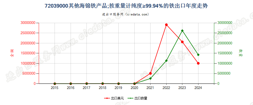 72039000其他海锦铁产品；按重量计纯度≥99.94%的铁出口年度走势图