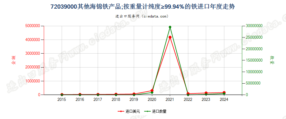 72039000其他海锦铁产品；按重量计纯度≥99.94%的铁进口年度走势图