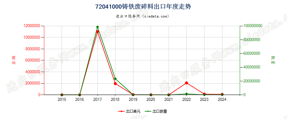 72041000铸铁废料及碎料出口年度走势图