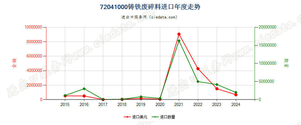 72041000铸铁废料及碎料进口年度走势图