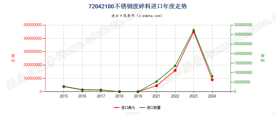 72042100不锈钢废料及碎料进口年度走势图