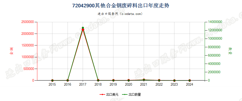 72042900其他合金钢废料及碎料出口年度走势图