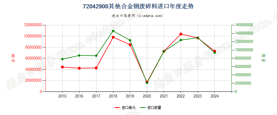 72042900其他合金钢废料及碎料进口年度走势图