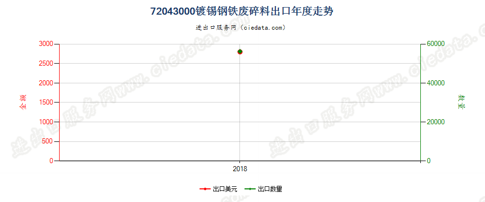 72043000镀锡钢铁废料及碎料出口年度走势图