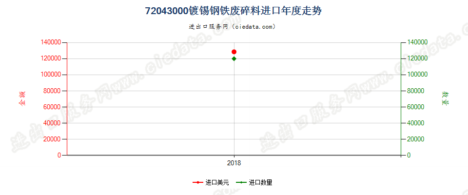 72043000镀锡钢铁废料及碎料进口年度走势图