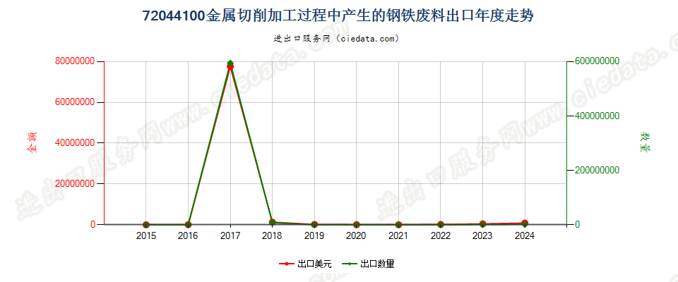 72044100金属切削加工过程中产生的钢铁废料及碎料出口年度走势图