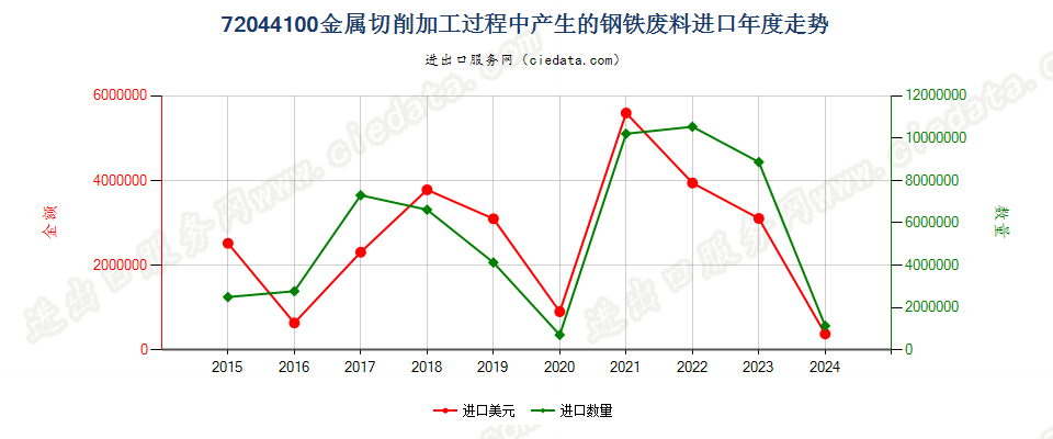 72044100金属切削加工过程中产生的钢铁废料及碎料进口年度走势图