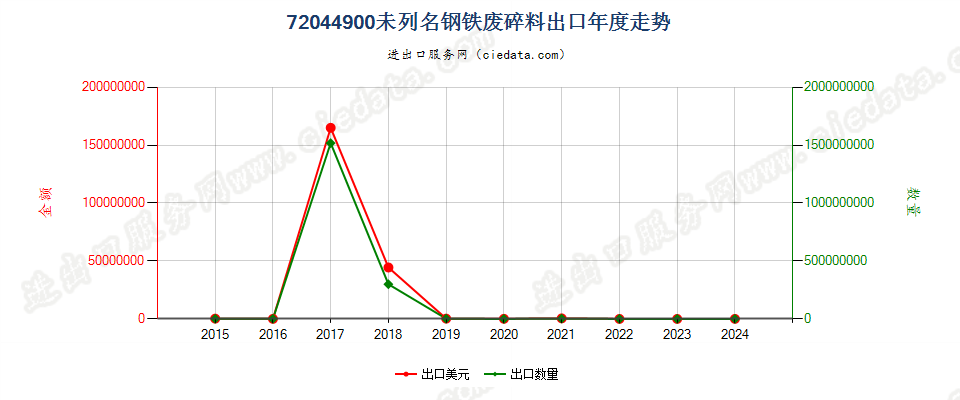 72044900未列名钢铁废料及碎料出口年度走势图