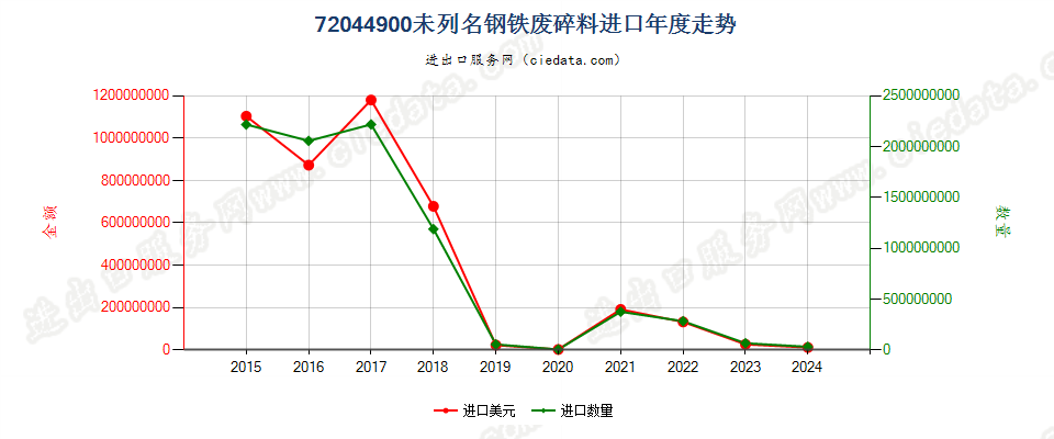 72044900未列名钢铁废料及碎料进口年度走势图