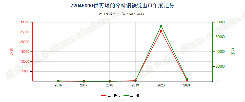 72045000供再熔的碎料钢铁锭出口年度走势图