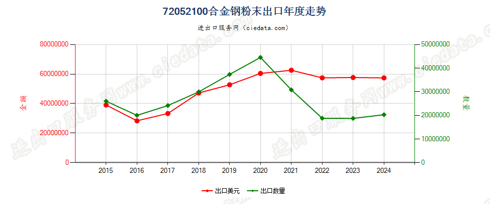 72052100合金钢粉末出口年度走势图