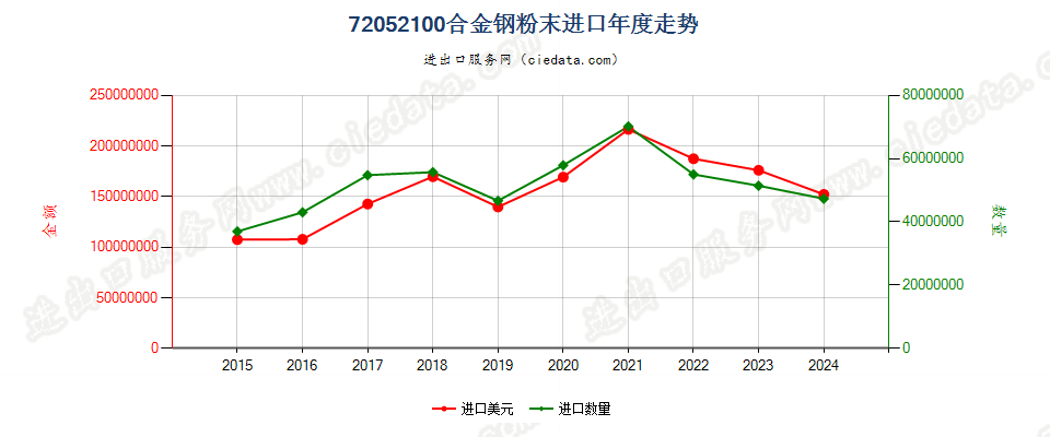 72052100合金钢粉末进口年度走势图