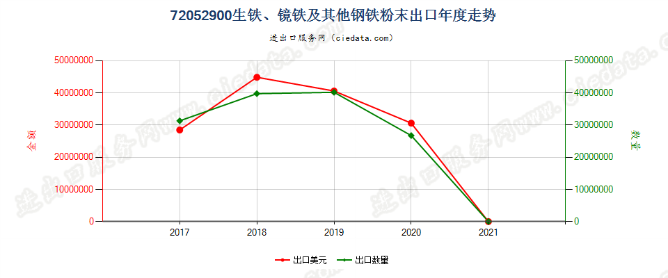 72052900(2021STOP)生铁、镜铁及其他钢铁粉末出口年度走势图