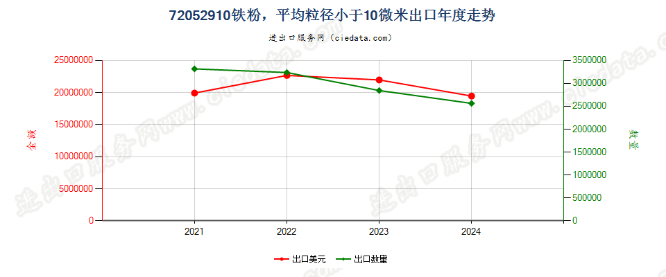 72052910铁粉，平均粒径小于10微米出口年度走势图