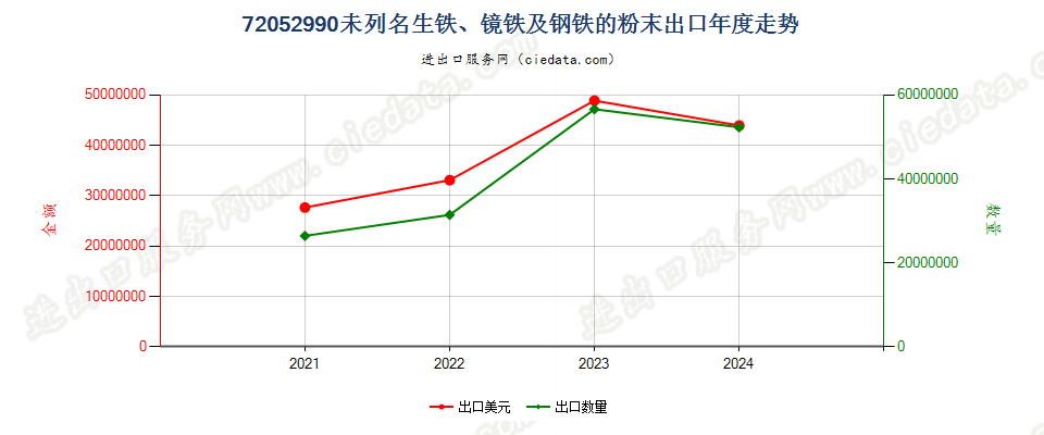 72052990未列名生铁、镜铁及钢铁的粉末出口年度走势图