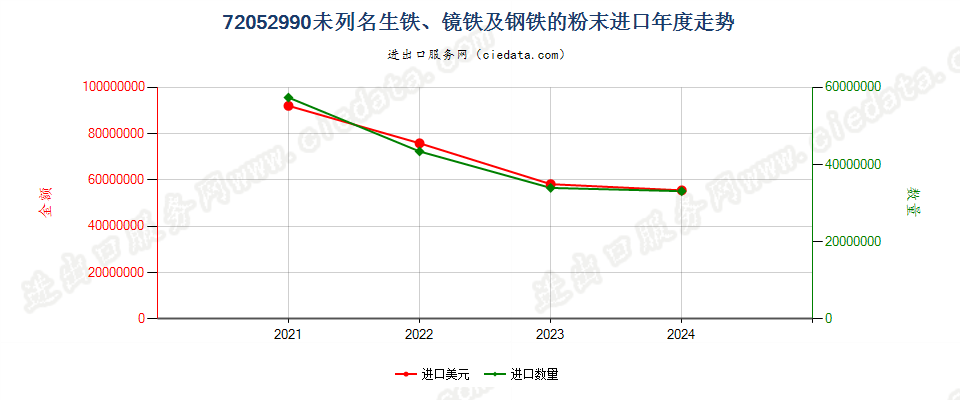 72052990未列名生铁、镜铁及钢铁的粉末进口年度走势图