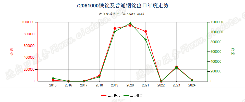 72061000铁锭及普通钢锭出口年度走势图