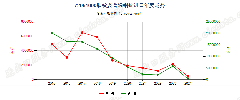 72061000铁锭及普通钢锭进口年度走势图