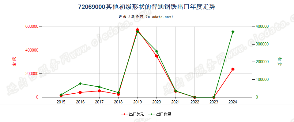 72069000其他初级形状的普通钢铁出口年度走势图