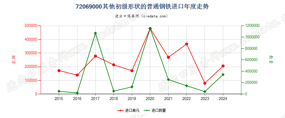 72069000其他初级形状的普通钢铁进口年度走势图