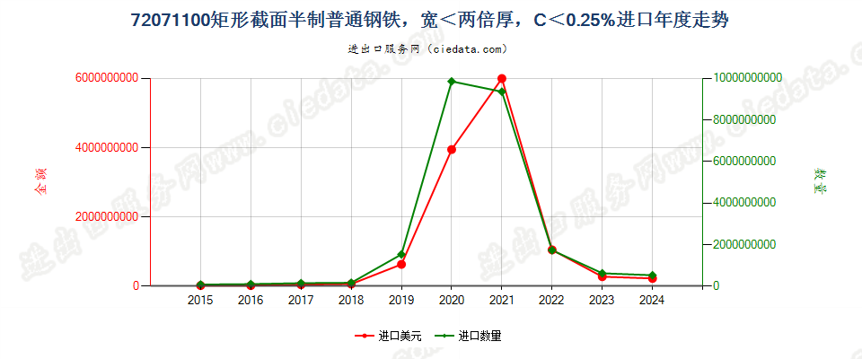 72071100矩形截面半制普通钢铁，宽＜两倍厚，C＜0.25%进口年度走势图