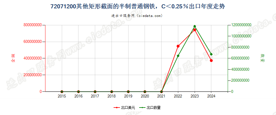 72071200其他矩形截面的半制普通钢铁，C＜0.25％出口年度走势图