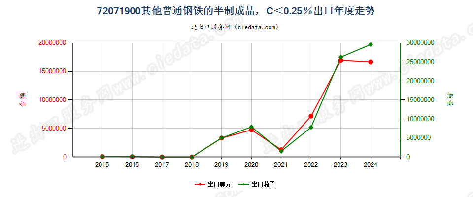 72071900其他普通钢铁的半制成品，C＜0.25％出口年度走势图