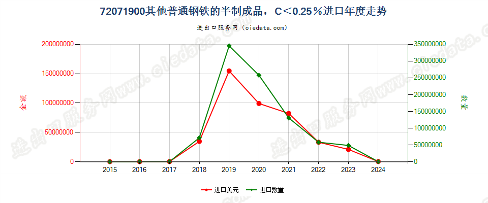 72071900其他普通钢铁的半制成品，C＜0.25％进口年度走势图