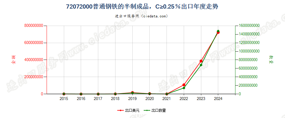 72072000普通钢铁的半制成品，C≥0.25％出口年度走势图