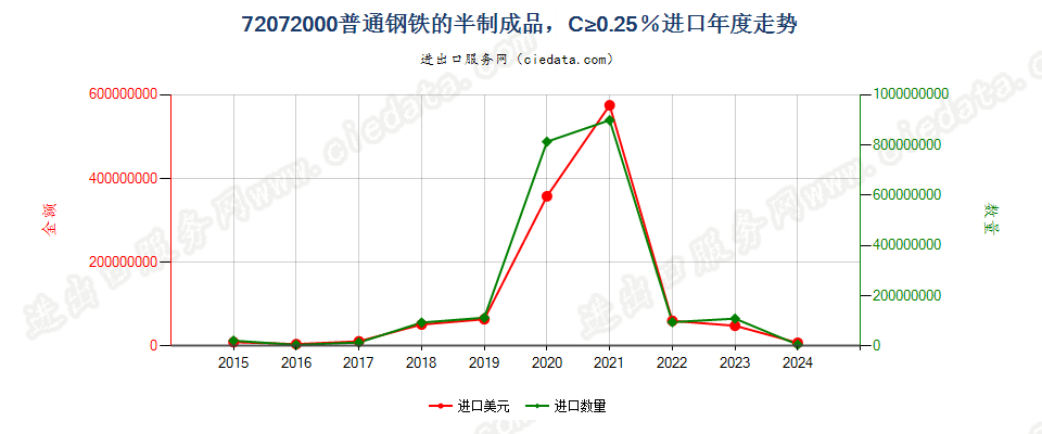 72072000普通钢铁的半制成品，C≥0.25％进口年度走势图